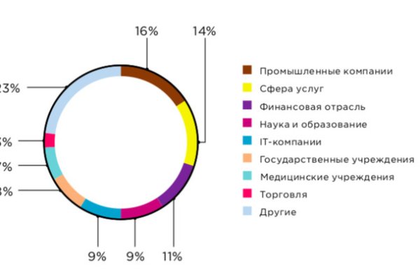 Ссылки зеркала на kraken